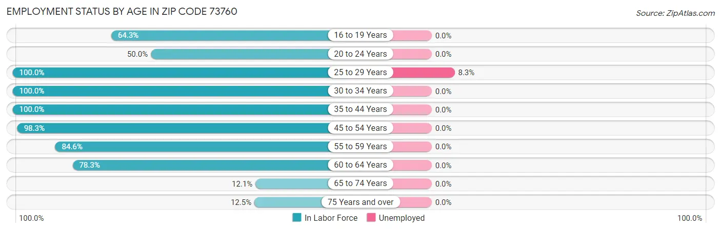Employment Status by Age in Zip Code 73760