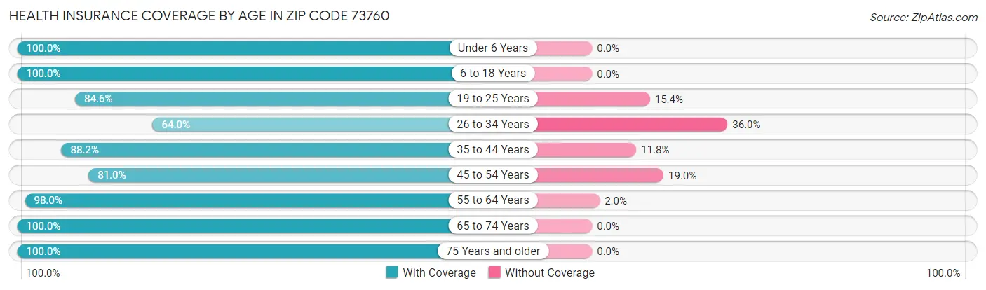 Health Insurance Coverage by Age in Zip Code 73760
