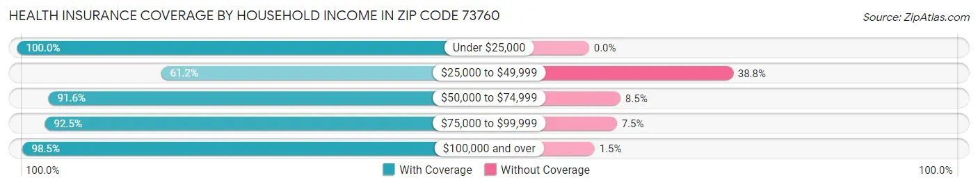 Health Insurance Coverage by Household Income in Zip Code 73760