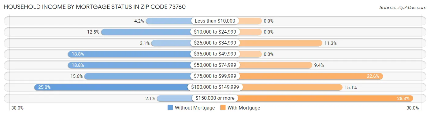Household Income by Mortgage Status in Zip Code 73760
