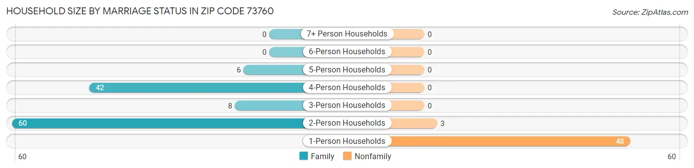 Household Size by Marriage Status in Zip Code 73760