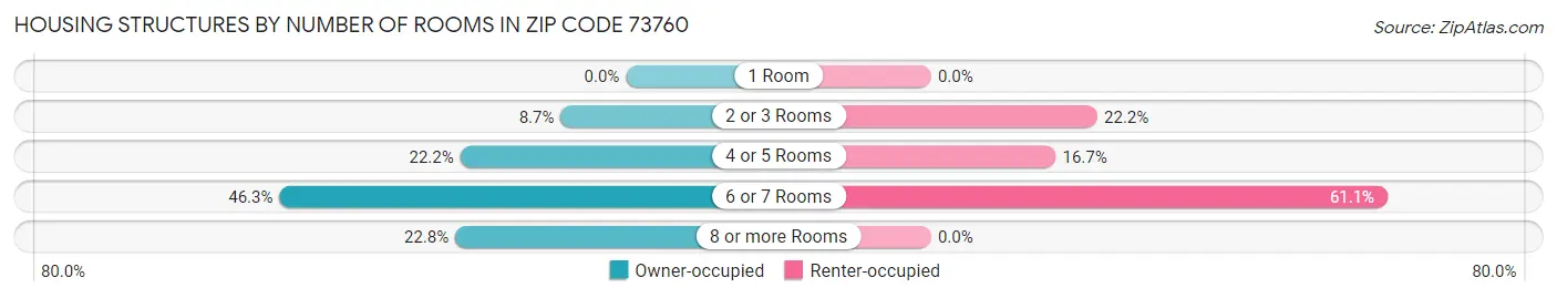 Housing Structures by Number of Rooms in Zip Code 73760