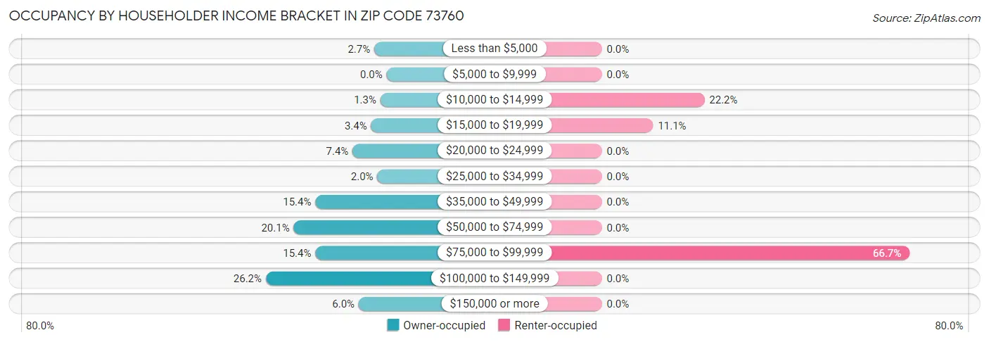 Occupancy by Householder Income Bracket in Zip Code 73760
