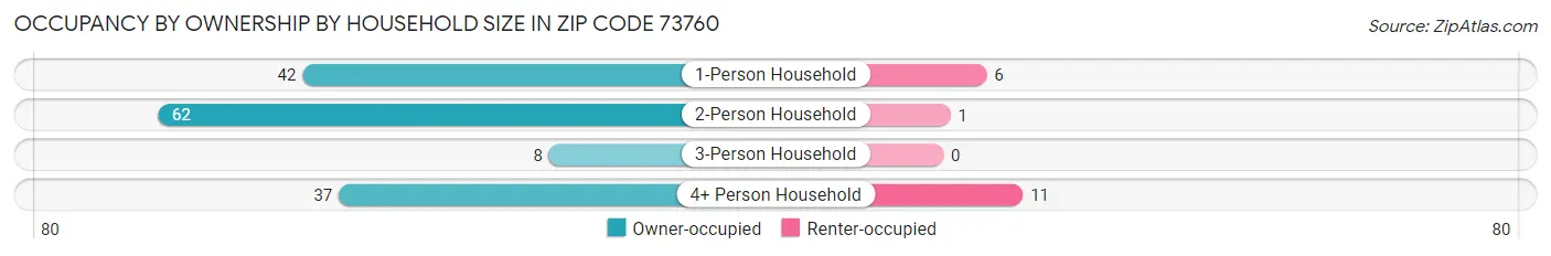 Occupancy by Ownership by Household Size in Zip Code 73760