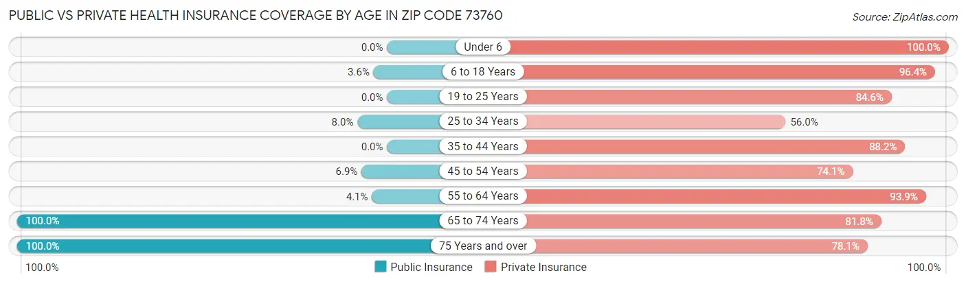 Public vs Private Health Insurance Coverage by Age in Zip Code 73760