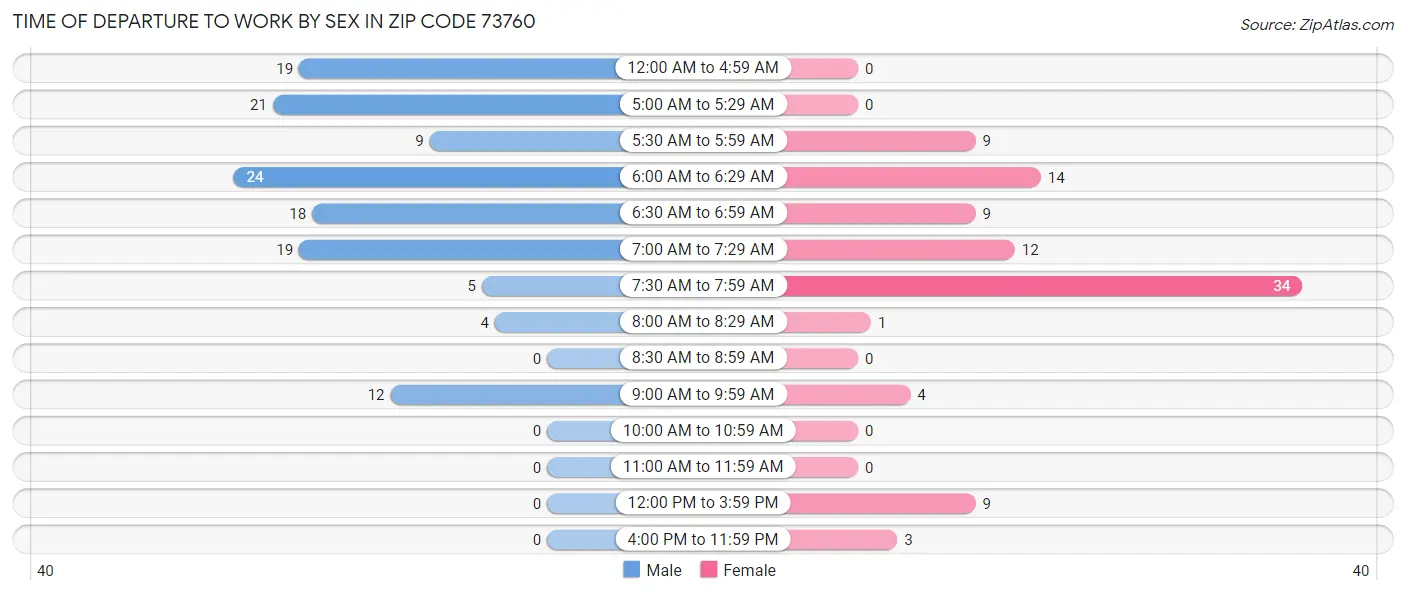 Time of Departure to Work by Sex in Zip Code 73760