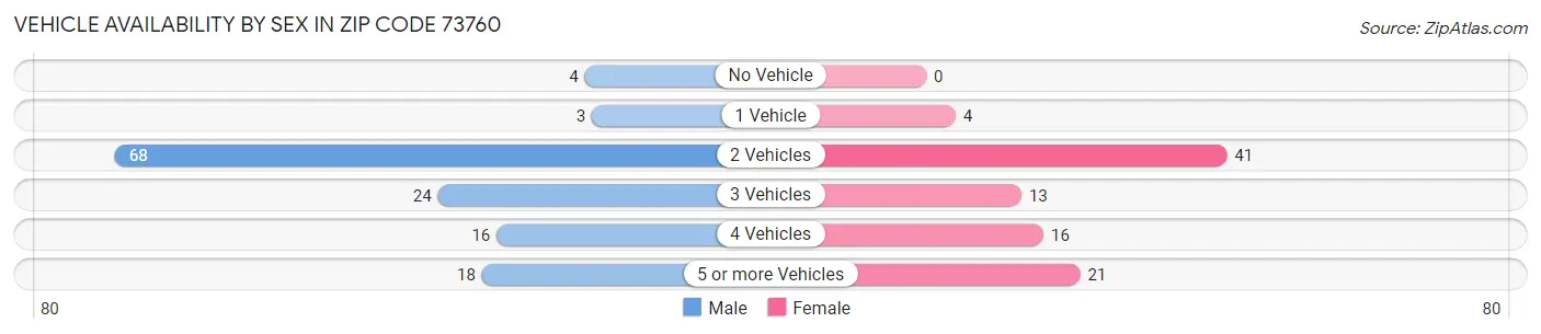 Vehicle Availability by Sex in Zip Code 73760