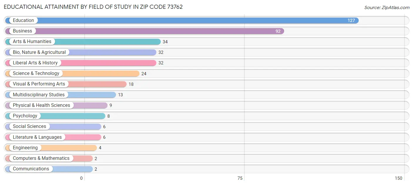 Educational Attainment by Field of Study in Zip Code 73762
