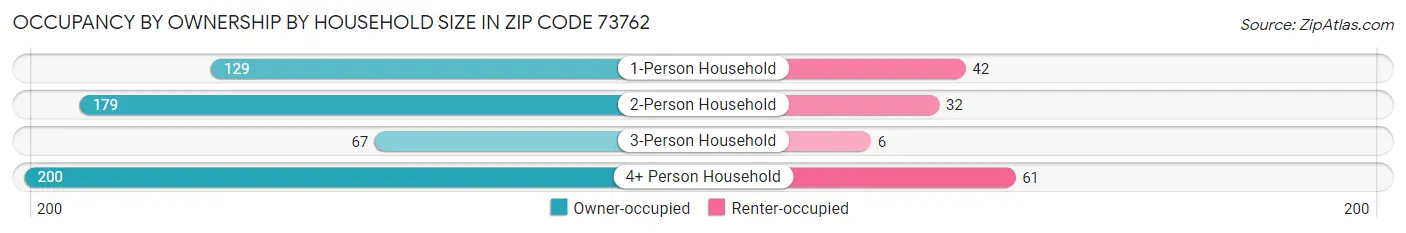 Occupancy by Ownership by Household Size in Zip Code 73762