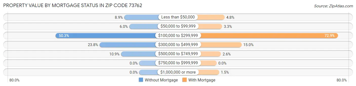 Property Value by Mortgage Status in Zip Code 73762
