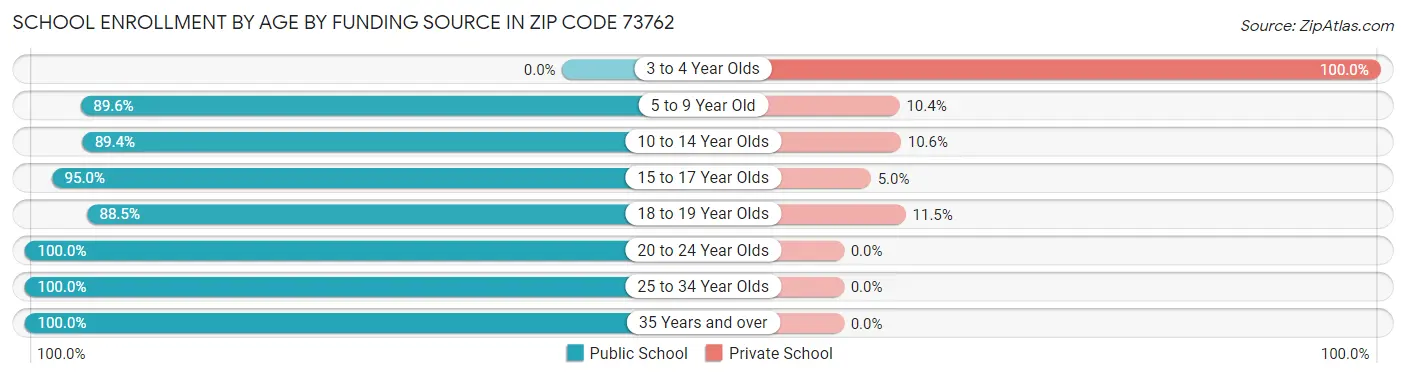 School Enrollment by Age by Funding Source in Zip Code 73762