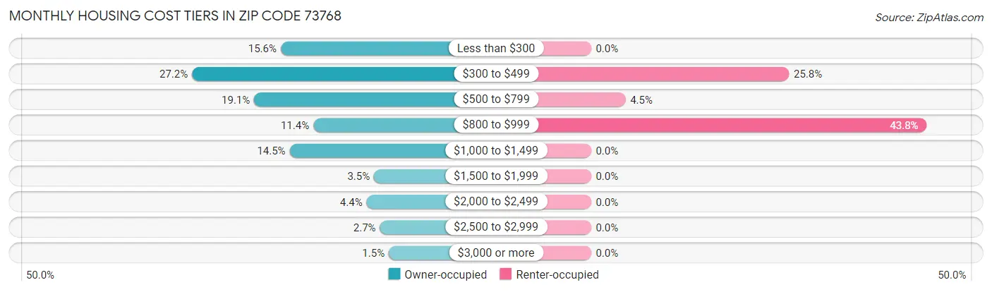 Monthly Housing Cost Tiers in Zip Code 73768