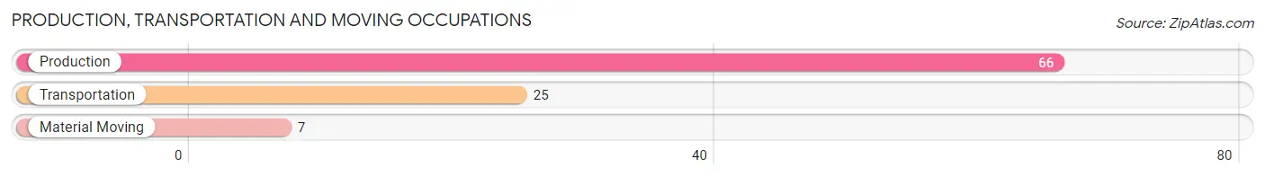 Production, Transportation and Moving Occupations in Zip Code 73768