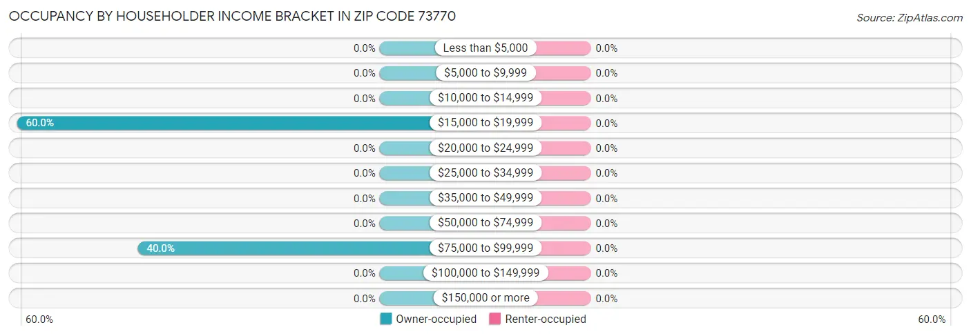Occupancy by Householder Income Bracket in Zip Code 73770