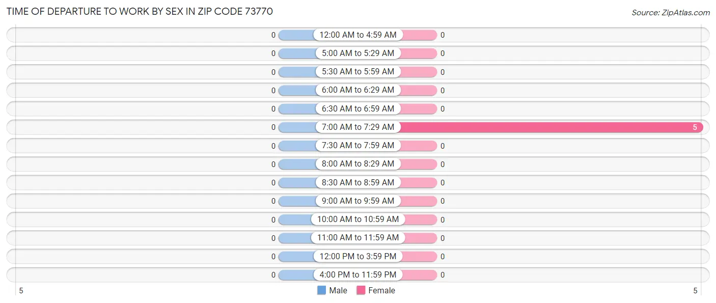 Time of Departure to Work by Sex in Zip Code 73770