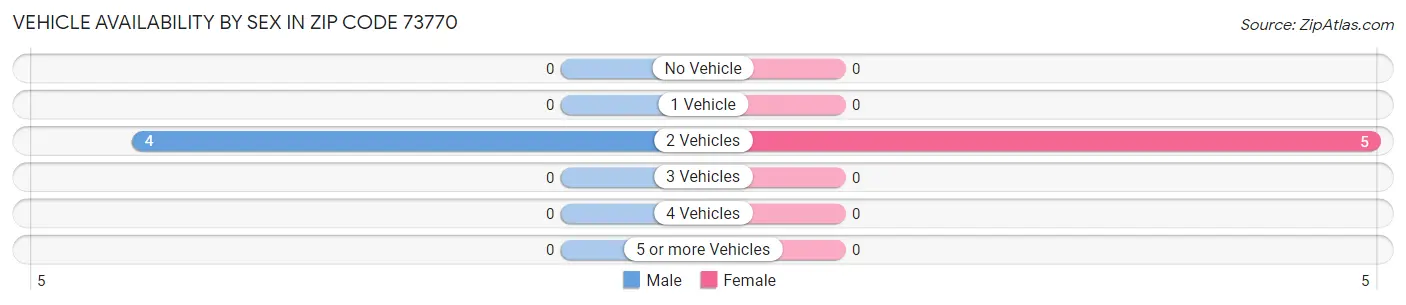 Vehicle Availability by Sex in Zip Code 73770