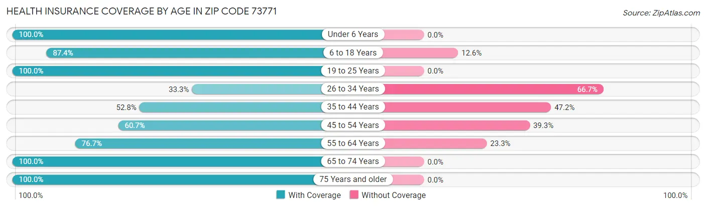 Health Insurance Coverage by Age in Zip Code 73771