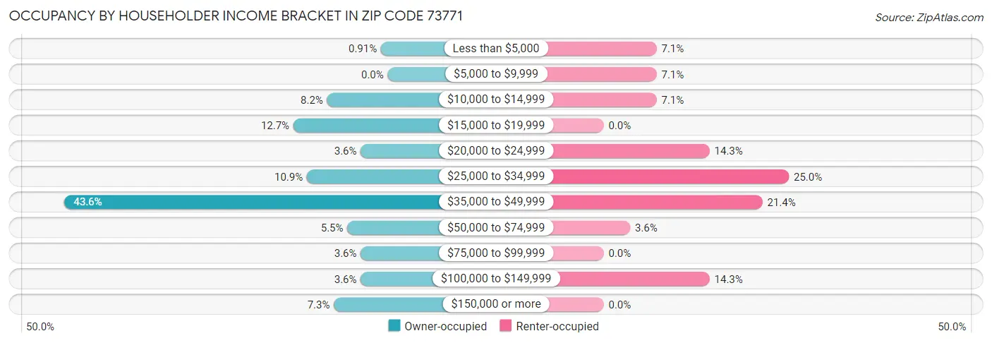 Occupancy by Householder Income Bracket in Zip Code 73771