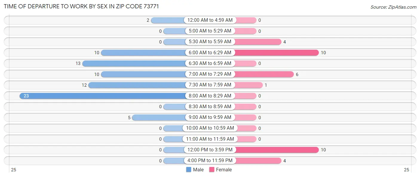 Time of Departure to Work by Sex in Zip Code 73771