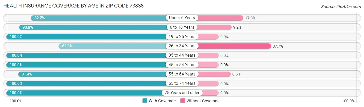 Health Insurance Coverage by Age in Zip Code 73838