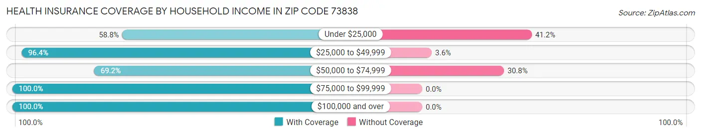 Health Insurance Coverage by Household Income in Zip Code 73838