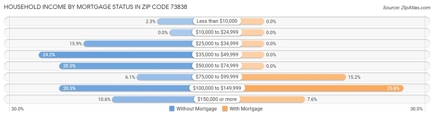 Household Income by Mortgage Status in Zip Code 73838