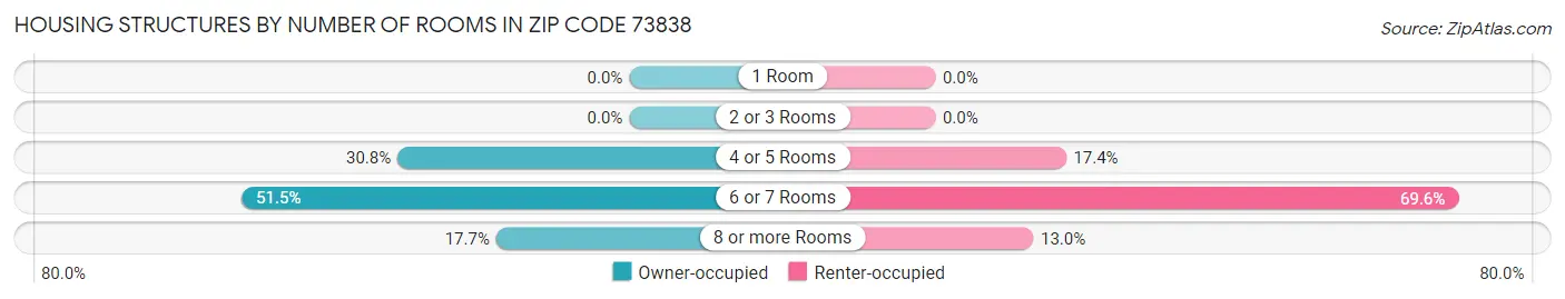 Housing Structures by Number of Rooms in Zip Code 73838