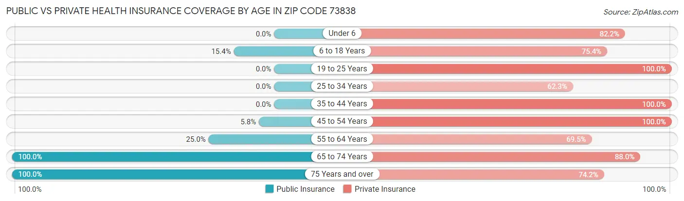 Public vs Private Health Insurance Coverage by Age in Zip Code 73838
