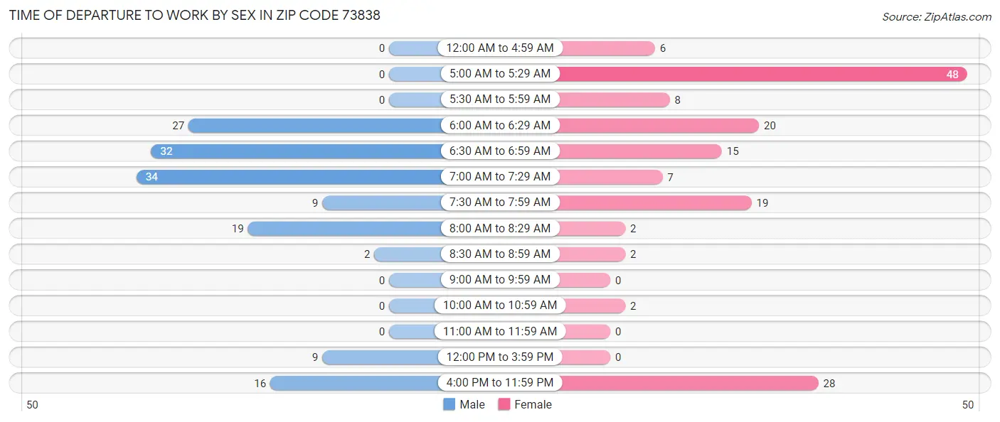 Time of Departure to Work by Sex in Zip Code 73838