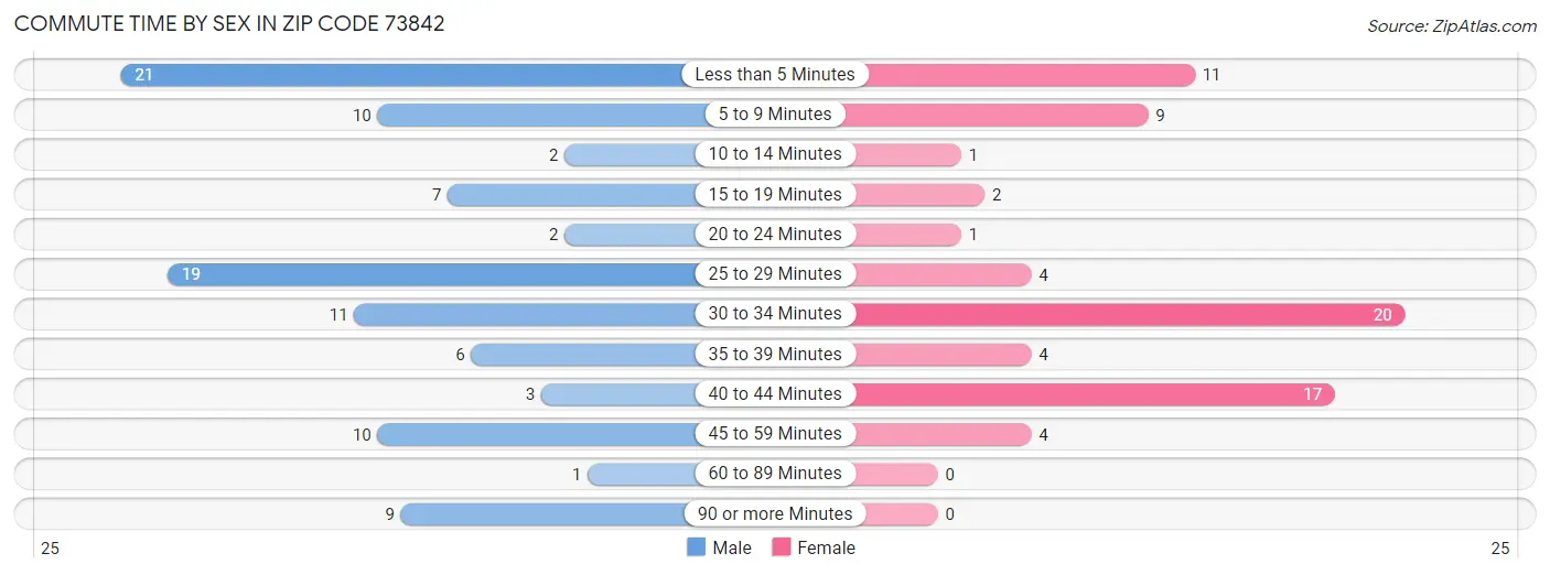 Commute Time by Sex in Zip Code 73842