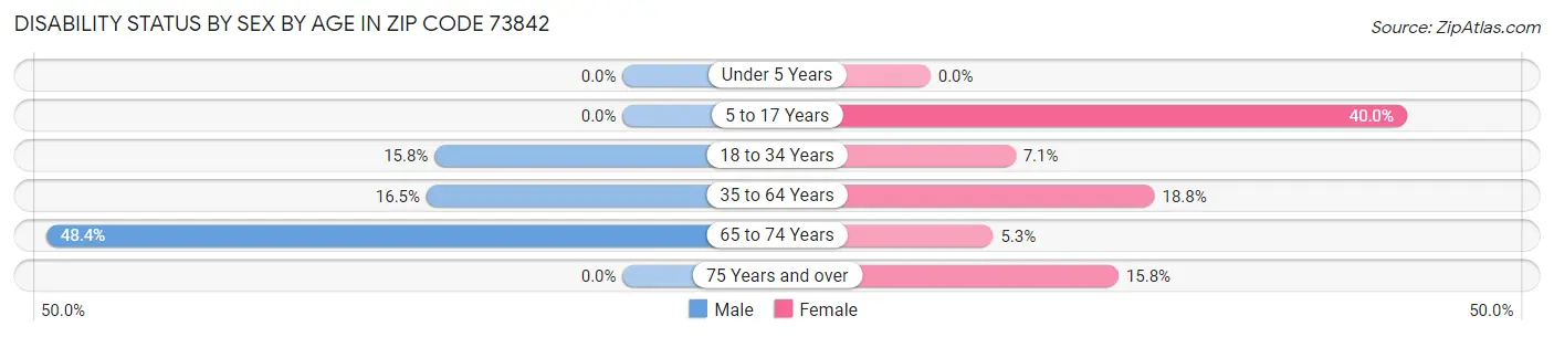 Disability Status by Sex by Age in Zip Code 73842