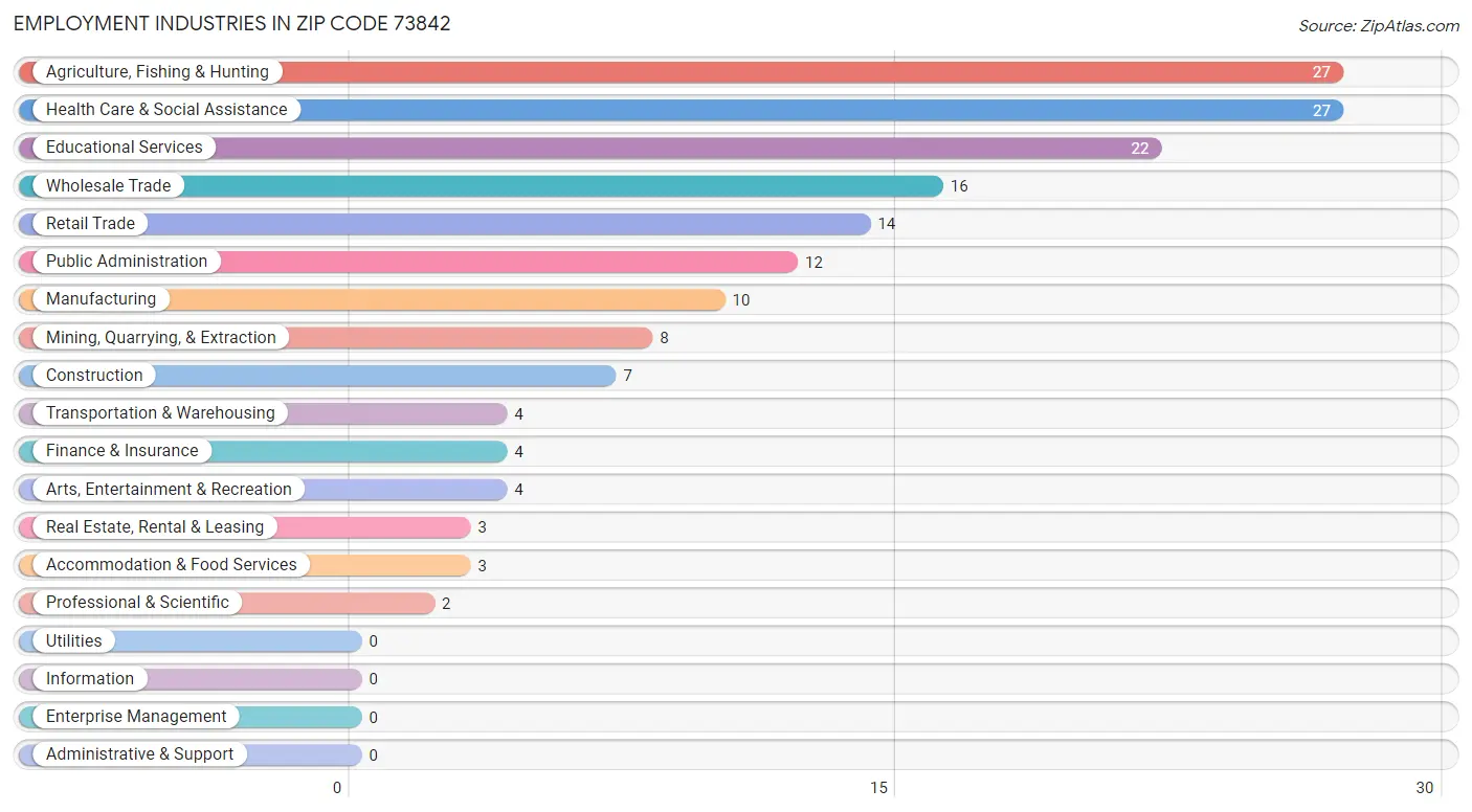 Employment Industries in Zip Code 73842