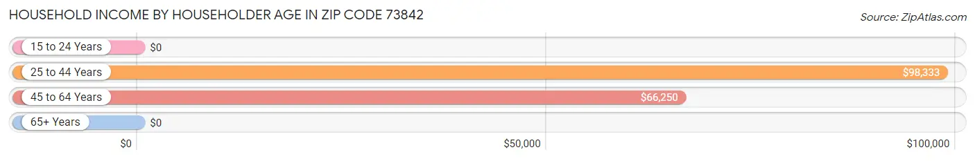 Household Income by Householder Age in Zip Code 73842