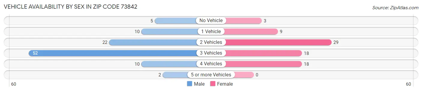 Vehicle Availability by Sex in Zip Code 73842