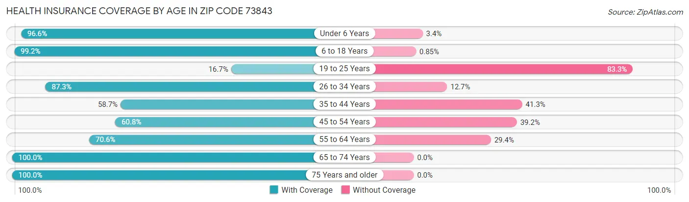 Health Insurance Coverage by Age in Zip Code 73843