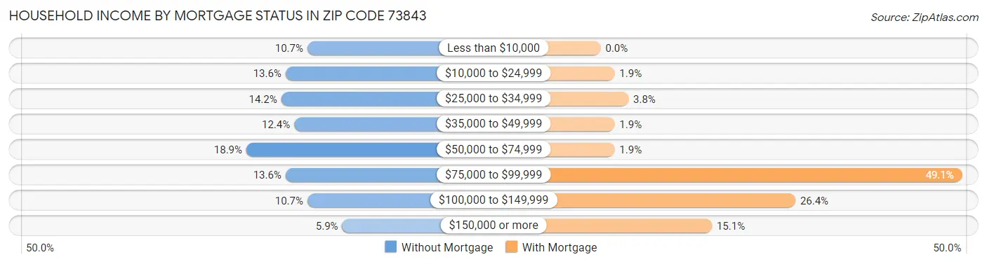 Household Income by Mortgage Status in Zip Code 73843