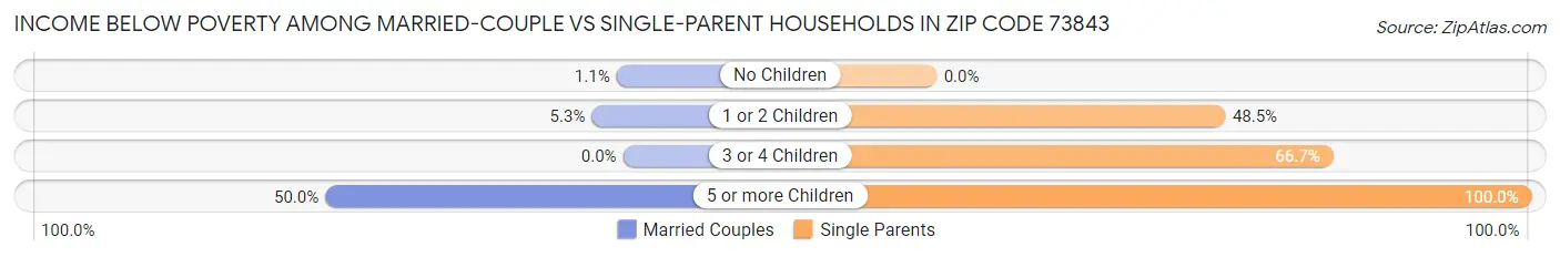 Income Below Poverty Among Married-Couple vs Single-Parent Households in Zip Code 73843