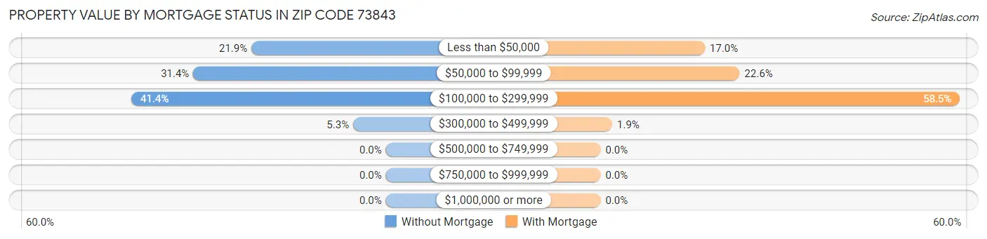 Property Value by Mortgage Status in Zip Code 73843