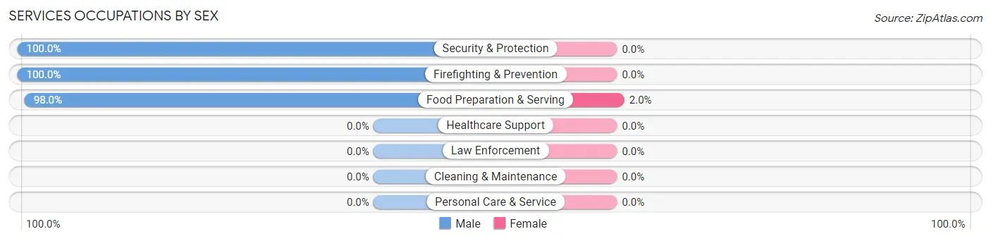 Services Occupations by Sex in Zip Code 73844