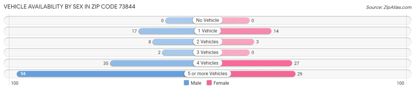 Vehicle Availability by Sex in Zip Code 73844