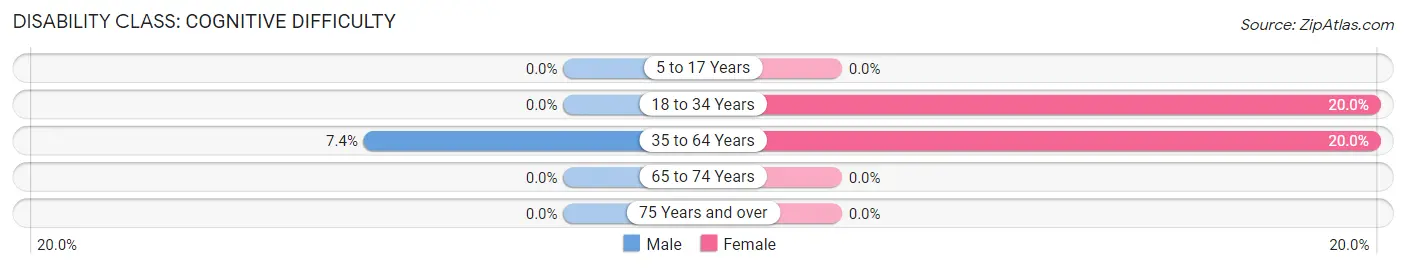 Disability in Zip Code 73851: <span>Cognitive Difficulty</span>