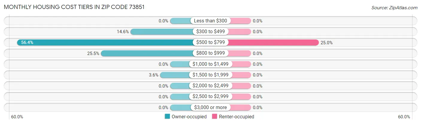 Monthly Housing Cost Tiers in Zip Code 73851