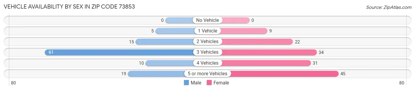 Vehicle Availability by Sex in Zip Code 73853