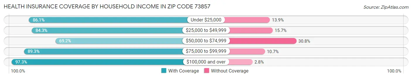 Health Insurance Coverage by Household Income in Zip Code 73857