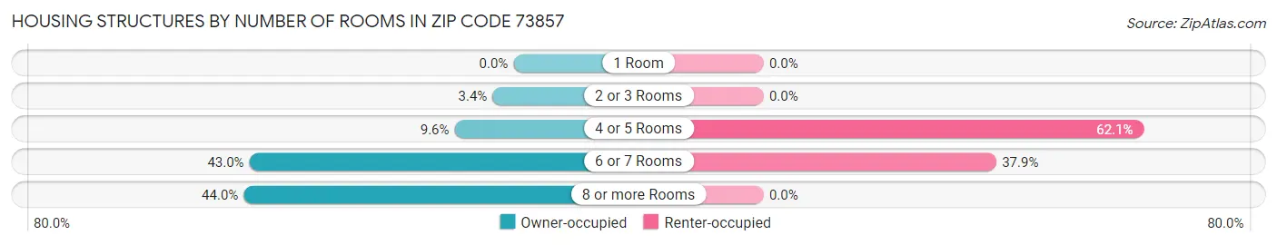 Housing Structures by Number of Rooms in Zip Code 73857