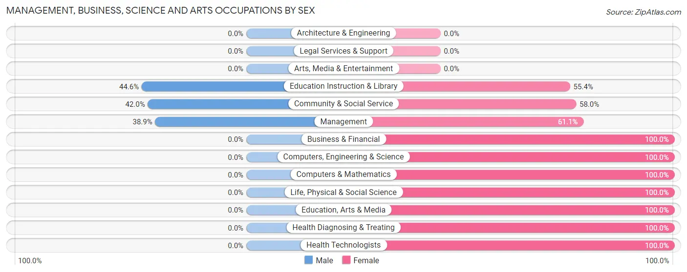 Management, Business, Science and Arts Occupations by Sex in Zip Code 73857