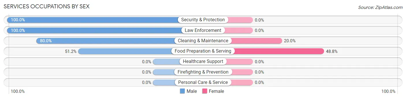 Services Occupations by Sex in Zip Code 73857
