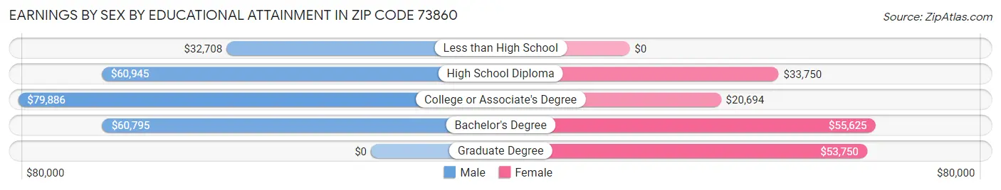 Earnings by Sex by Educational Attainment in Zip Code 73860