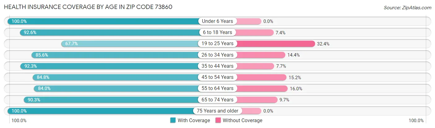 Health Insurance Coverage by Age in Zip Code 73860