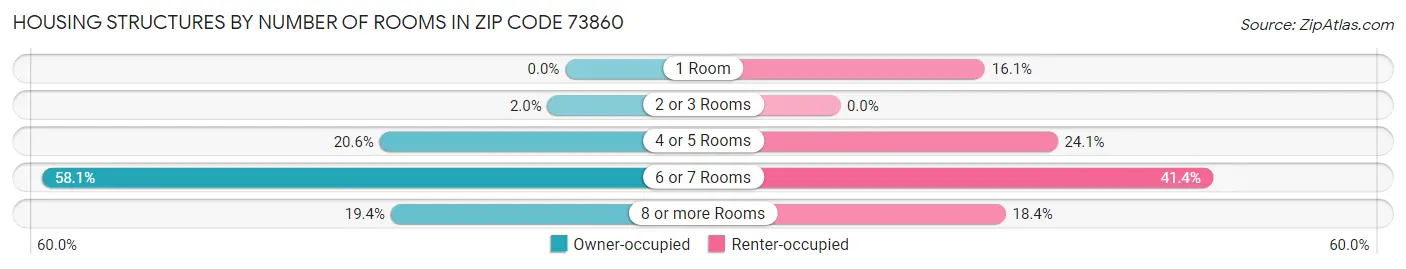Housing Structures by Number of Rooms in Zip Code 73860